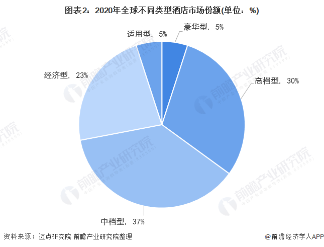 2022年全球精品酒店行业市场现状及竞争格局分析美国精品酒店业发展