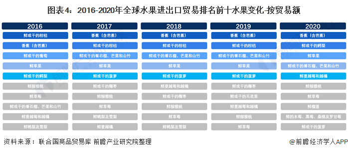 【创新视角】2021年全球水果进出口贸易分析 完美电竞香蕉鳄梨苹果是主要进出口品类(图4)