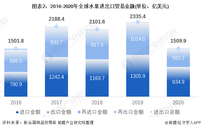 【创新视角】2021年全球水果进出口贸易分析 完美电竞香蕉鳄梨苹果是主要进出口品类(图2)