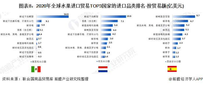 【创新视角】2021年全球水果进出口贸易分析 完美电竞香蕉鳄梨苹果是主要进出口品类(图8)