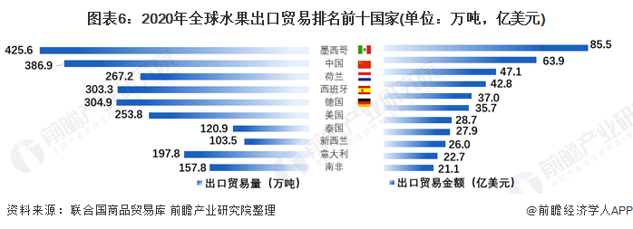 【创新视角】2021年全球水果进出口贸易分析 完美电竞香蕉鳄梨苹果是主要进出口品类(图6)