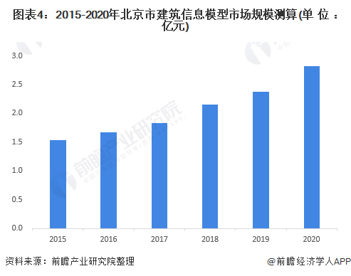 PP电子的官方网站2022年北京市建筑信息模型(BIM)行业市场规模及发展前景分析 区域市场规模未来有望超过5亿元【组图】(图4)