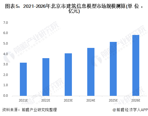 PP电子的官方网站2022年北京市建筑信息模型(BIM)行业市场规模及发展前景分析 区域市场规模未来有望超过5亿元【组图】(图5)