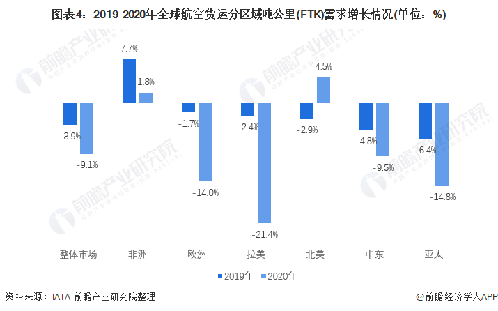 2022年全球航空货运行业市场现状与竞争格局分析 北美市场表现最好