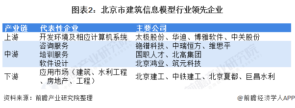 PP电子的官方网站2022年北京市建筑信息模型(BIM)行业市场规模及发展前景分析 区域市场规模未来有望超过5亿元【组图】(图2)