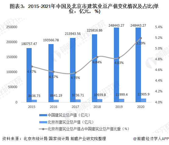 PP电子的官方网站2022年北京市建筑信息模型(BIM)行业市场规模及发展前景分析 区域市场规模未来有望超过5亿元【组图】(图3)