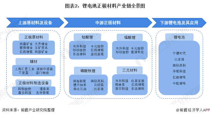 【干货】锂电池正极材料行业产业链全景梳理及区域热力地图