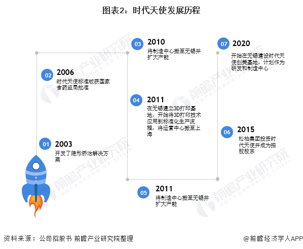 2021年6月在港交所上市的时代天使,是中国首个上市的国产隐形矫治器