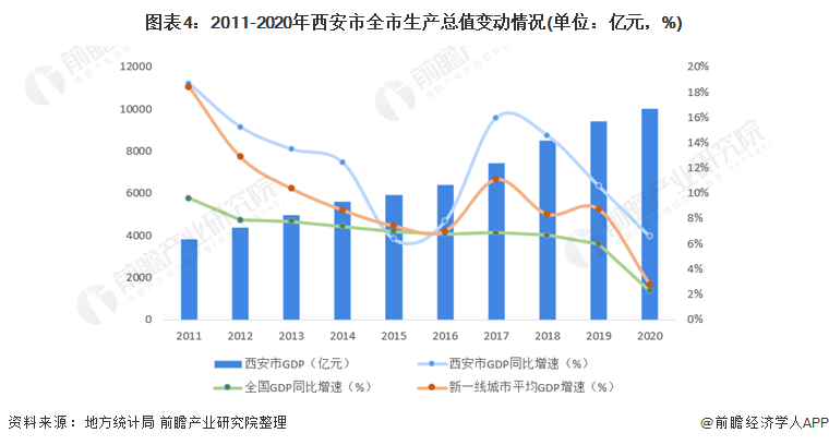 收藏!一文读懂2022年西安市发展现状(经济篇) 开发区中高新区独占鳌头