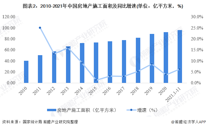 2022年中國房地產市場供需現狀分析商品房銷售面積呈上升趨勢組圖