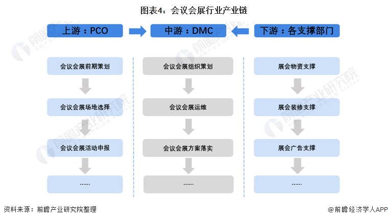 会展产业链图片