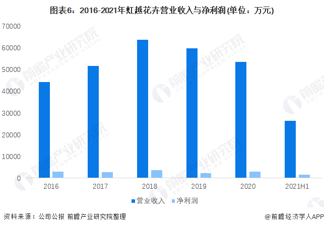 天博干货！2022年中国花卉行业龙头企业分析——虹越花卉：长三角的无冕之王(图6)