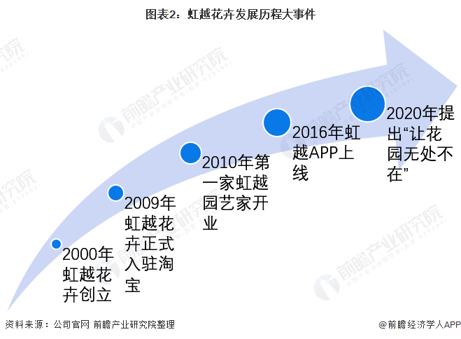 天博干货！2022年中国花卉行业龙头企业分析——虹越花卉：长三角的无冕之王(图2)