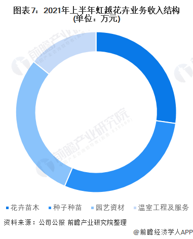 天博干货！2022年中国花卉行业龙头企业分析——虹越花卉：长三角的无冕之王(图7)