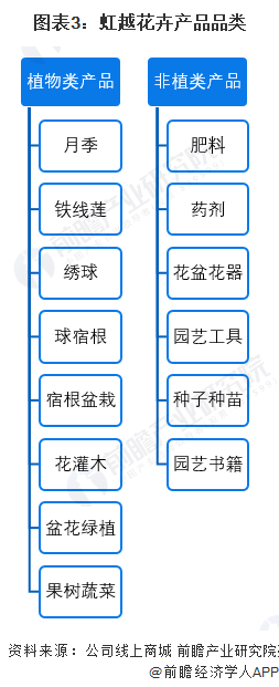 天博干货！2022年中国花卉行业龙头企业分析——虹越花卉：长三角的无冕之王(图3)
