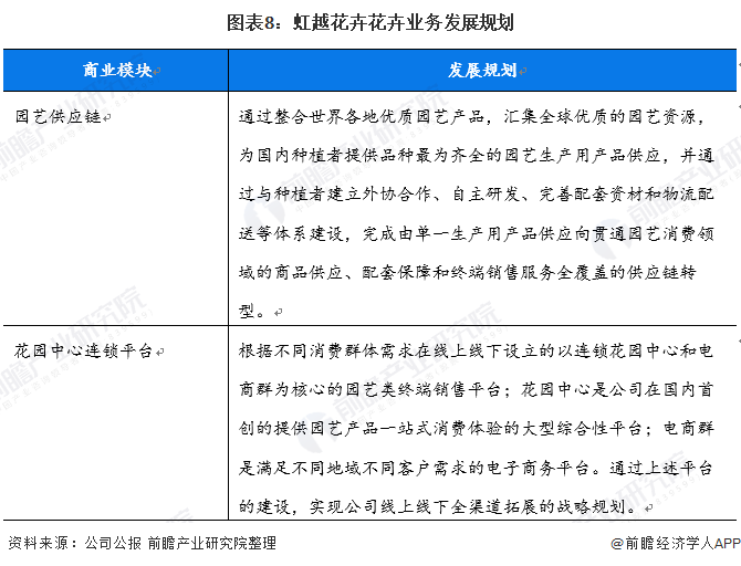 天博干货！2022年中国花卉行业龙头企业分析——虹越花卉：长三角的无冕之王(图8)