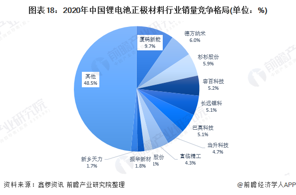 正極材料行業全景圖譜附市場規模細分市場發展現狀競爭格局發展前景等