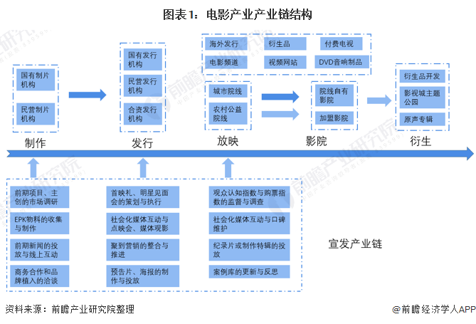 干货电影行业产业链全景梳理及区域热力地图