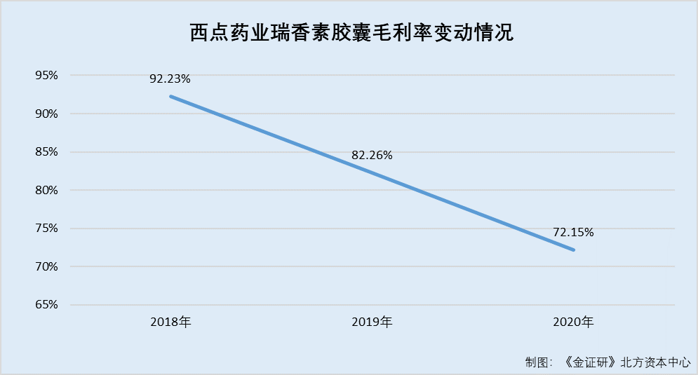2019年市占率不足2%,且拟扩产的胶囊剂产品瑞香素胶囊营收增速