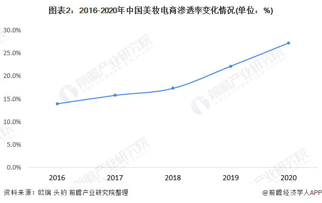 2022年中国美妆电商行业市场规模及发展前景分析黑天鹅刺激市场高速