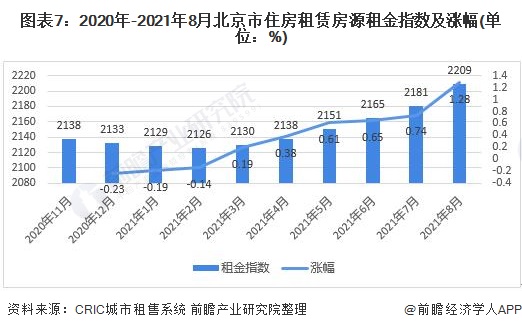 2022年北京市住房租赁行业市场现状及发展前景分析 北京住房租赁行业或迎来新转折_股票频道_证券之星