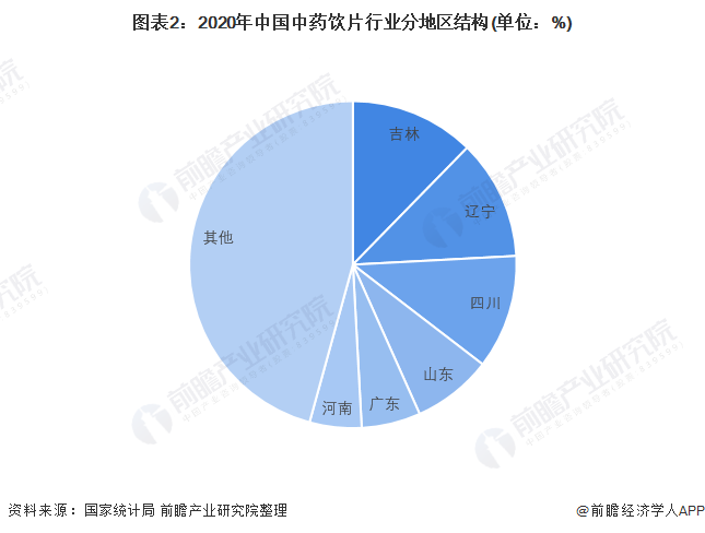 2022年吉林省中药饮片加工行业发展现状及市场规模分析饮片加工行业