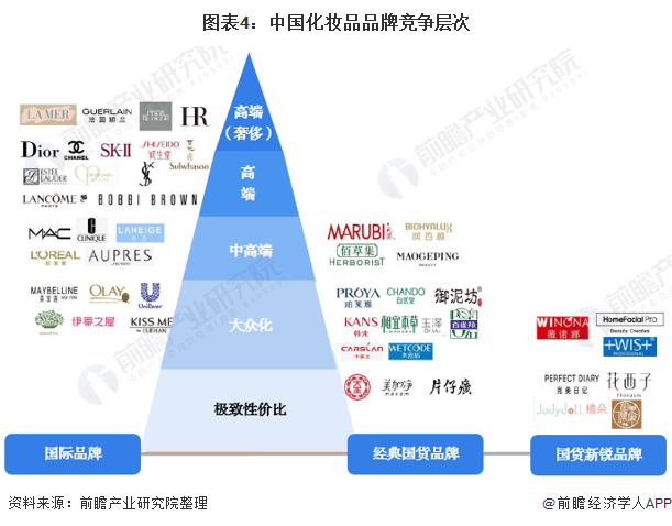 2022年中国化妆品行业市场规模与竞争格局分析国内美妆市场稳步发展