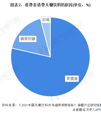 根據中科院發佈的《2021中國無糖飲料市場趨勢洞察報告》,消費者選擇