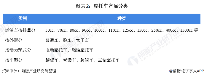 預見20222022年中國摩托車產業全景圖譜附市場供需競爭格局發展前景等