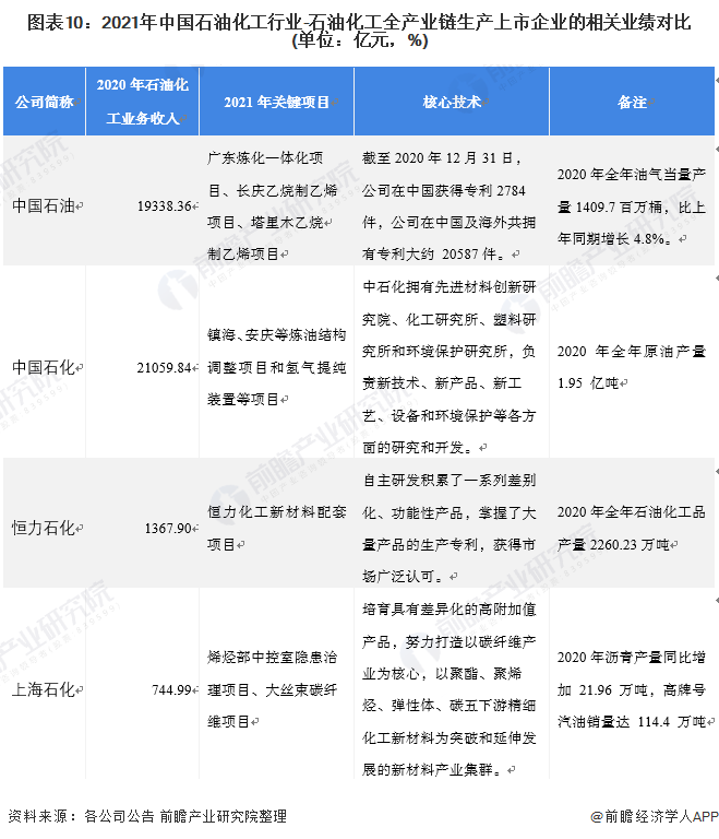 kaiyun【全网最全】2022年石油化工行业上市公司全方位对比(附业务布局汇总、业绩对比、业务规划等)(图2)