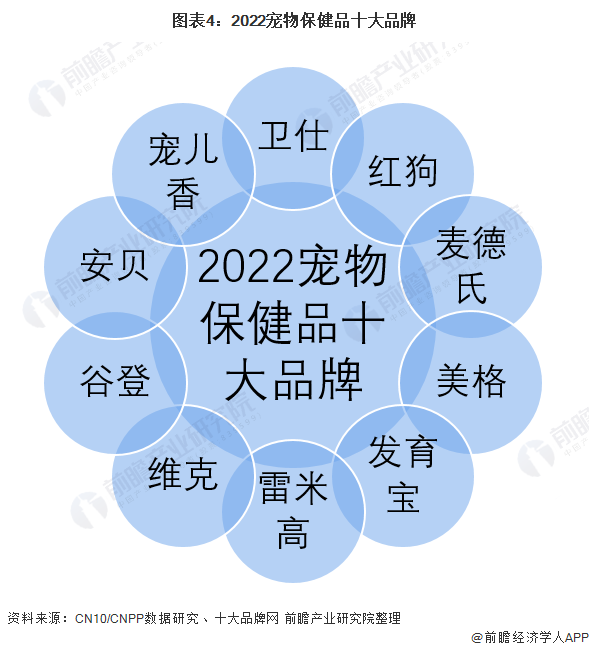 2022年中國寵物保健品行業市場現狀及發展趨勢分析線上線下成為企業