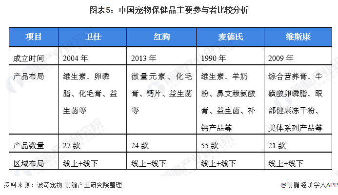 2022年中國寵物保健品行業市場現狀及發展趨勢分析線上線下成為企業