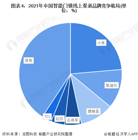 博鱼·体育(中国)入口2022年中国智能门锁行业市场现状和竞争格局分析 线下依然(图4)