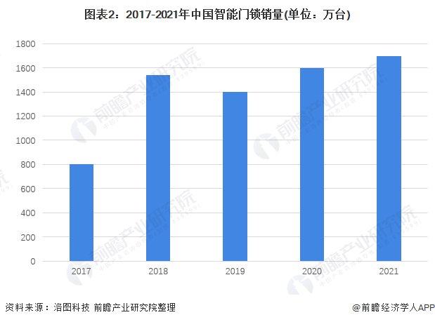 博鱼·体育(中国)入口2022年中国智能门锁行业市场现状和竞争格局分析 线下依然(图2)