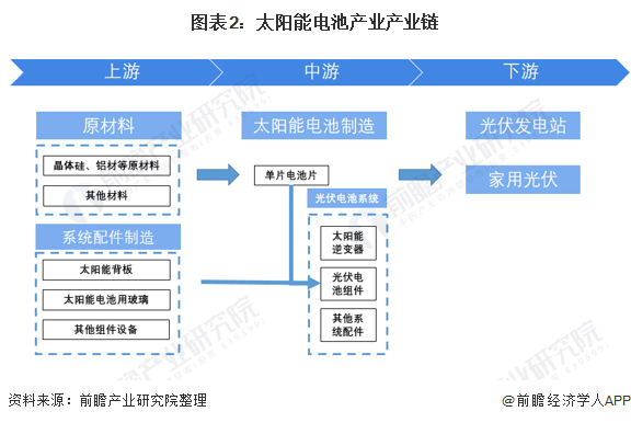 我国光伏行业于2005年左右受欧洲市场需求拉动起步,十几年来实现了从