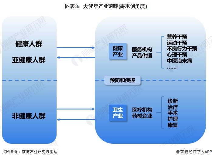 預見20222022年中國大健康行業全景圖譜附市場規模競爭格局和發展趨勢