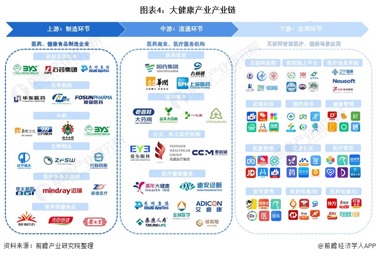 由于大健康产业的全局性和全周期性,其产业脉络纵横,从上游制造环节