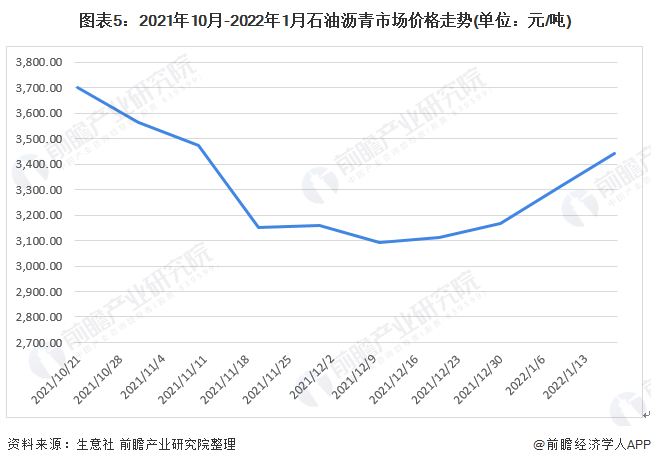 22年中国石油沥青行业市场供需现状分析石油沥 福汇fxcm官网