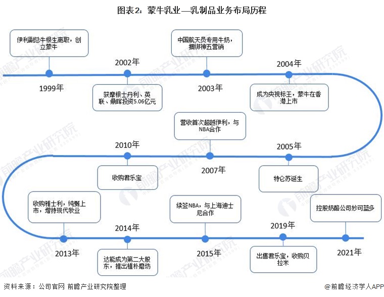 2022年中国乳制品行业龙头企业分析——蒙牛乳业:控股妙可蓝多布局