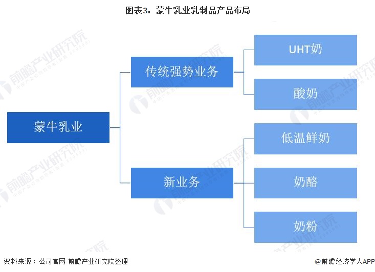 2022年中国乳制品行业龙头企业分析——蒙牛乳业:控股妙可蓝多布局