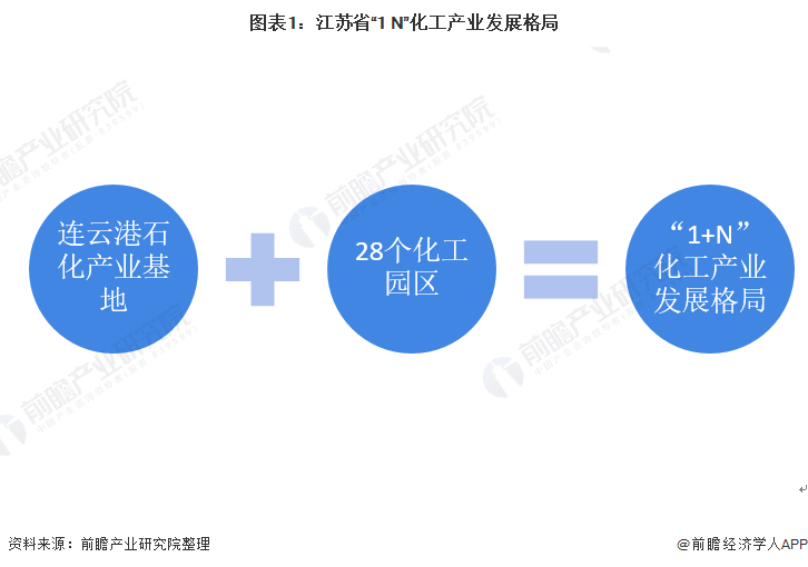 半岛体育app2022年江苏省石油化工行业市场现状及发展趋势分析 江苏省石化产业将形成“两带两极”产业空间格局(图1)