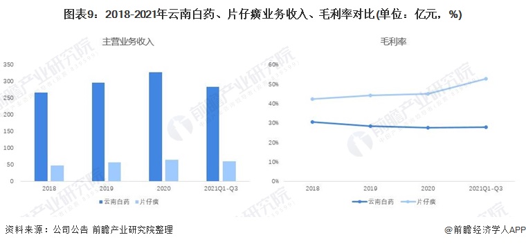 雲南白藥營收規模同樣遠超於片仔癀,2021年上半年,雲南白藥日化用品達