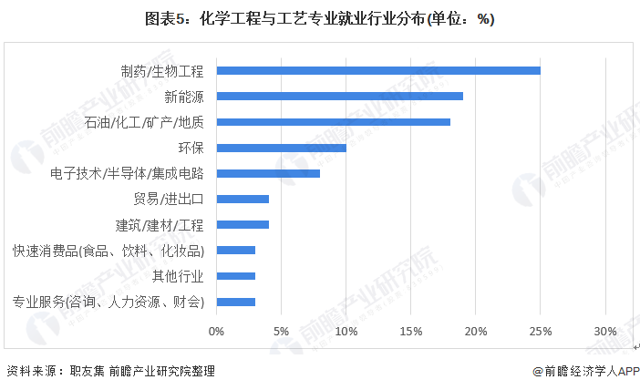 4,石油工程专业就业区域:主要在上海和北京从全国石油工程专业就业