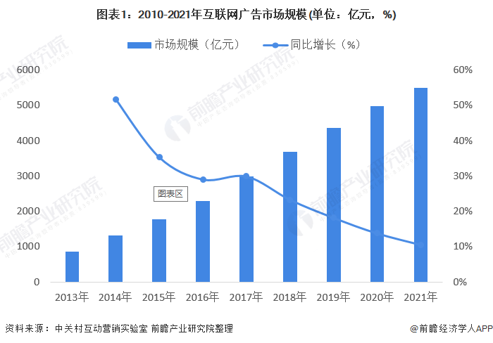 2022年中國互聯網廣告行業市場現狀及競爭格局分析互聯網廣告規模接近