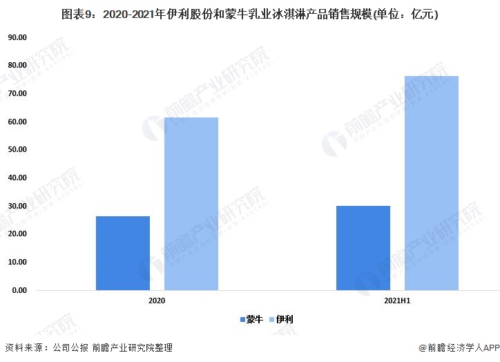 干货2022年中国乳制品行业龙头企业对比伊利股份vs蒙牛乳业谁是中国乳