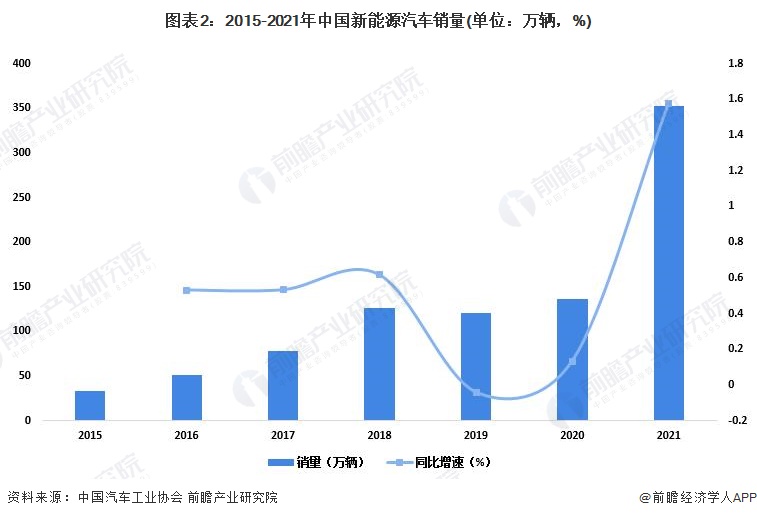 2022年中國新能源汽車行業市場現狀及發展前景分析電動化佔據銷售主流