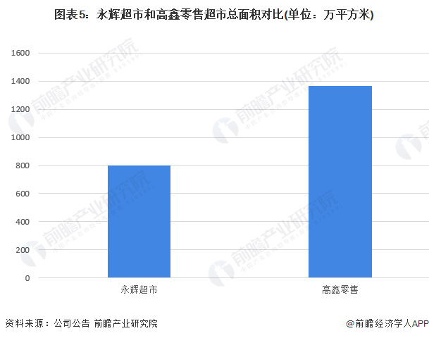 干货2022年中国超市行业龙头企业对比永辉超市pk高鑫零售谁是行业第一