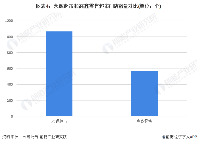 干货2022年中国超市行业龙头企业对比永辉超市pk高鑫零售谁是行业第一