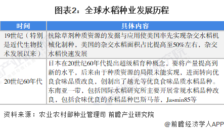 2022年中国水稻种业市场现状及发展趋势分析提高单产或为水稻育种发展