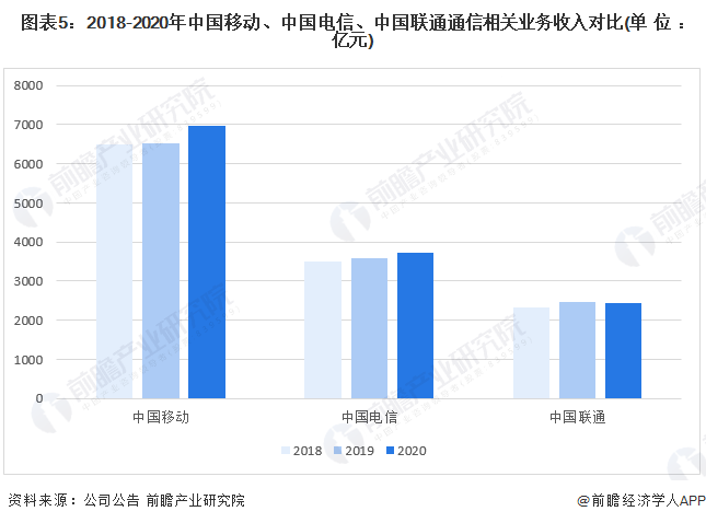 干货2022年中国通信行业龙头企业对比中国移动vs中国电信vs中国联通谁